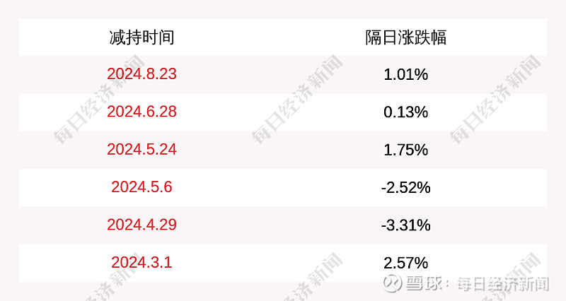 三一重工回应董监高“组团”减持：市场认为是个大的利空，减持是因为领导个人有资金需求