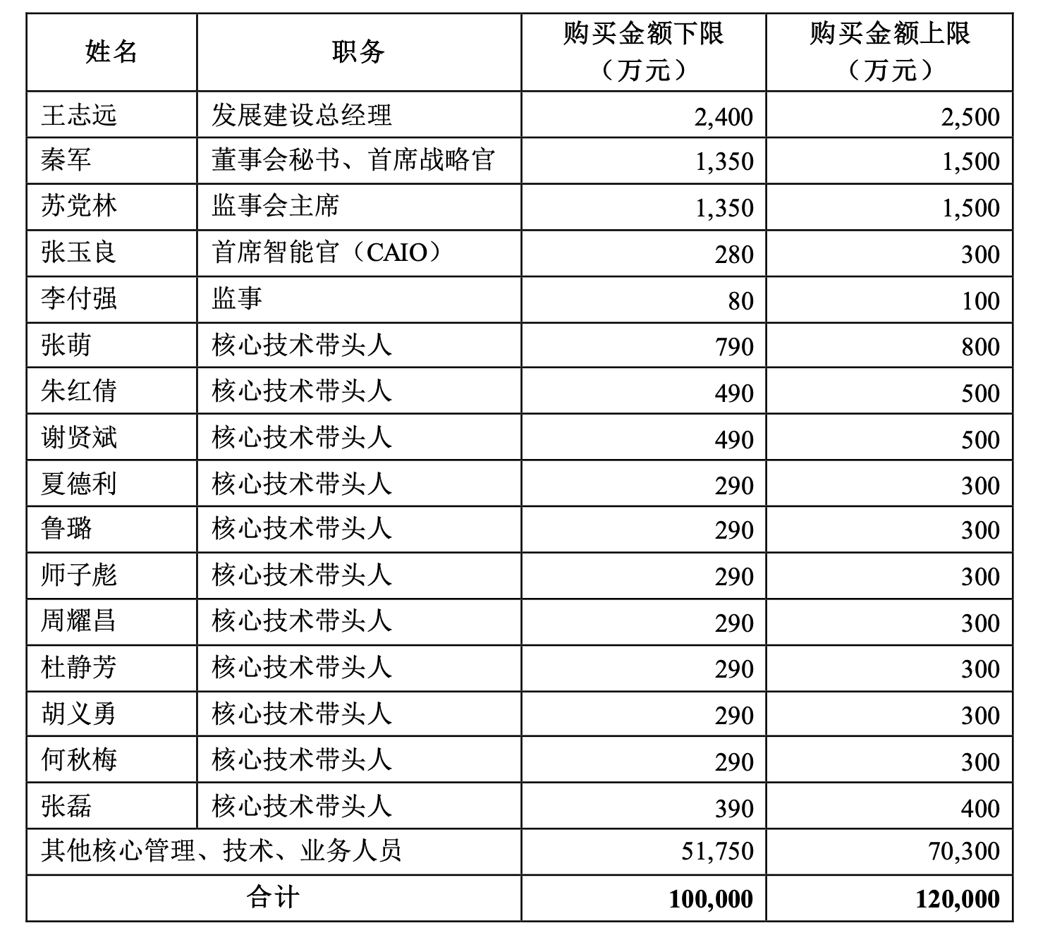比亚迪高管、核心人员等38人出手增持!合计金额超3500万元