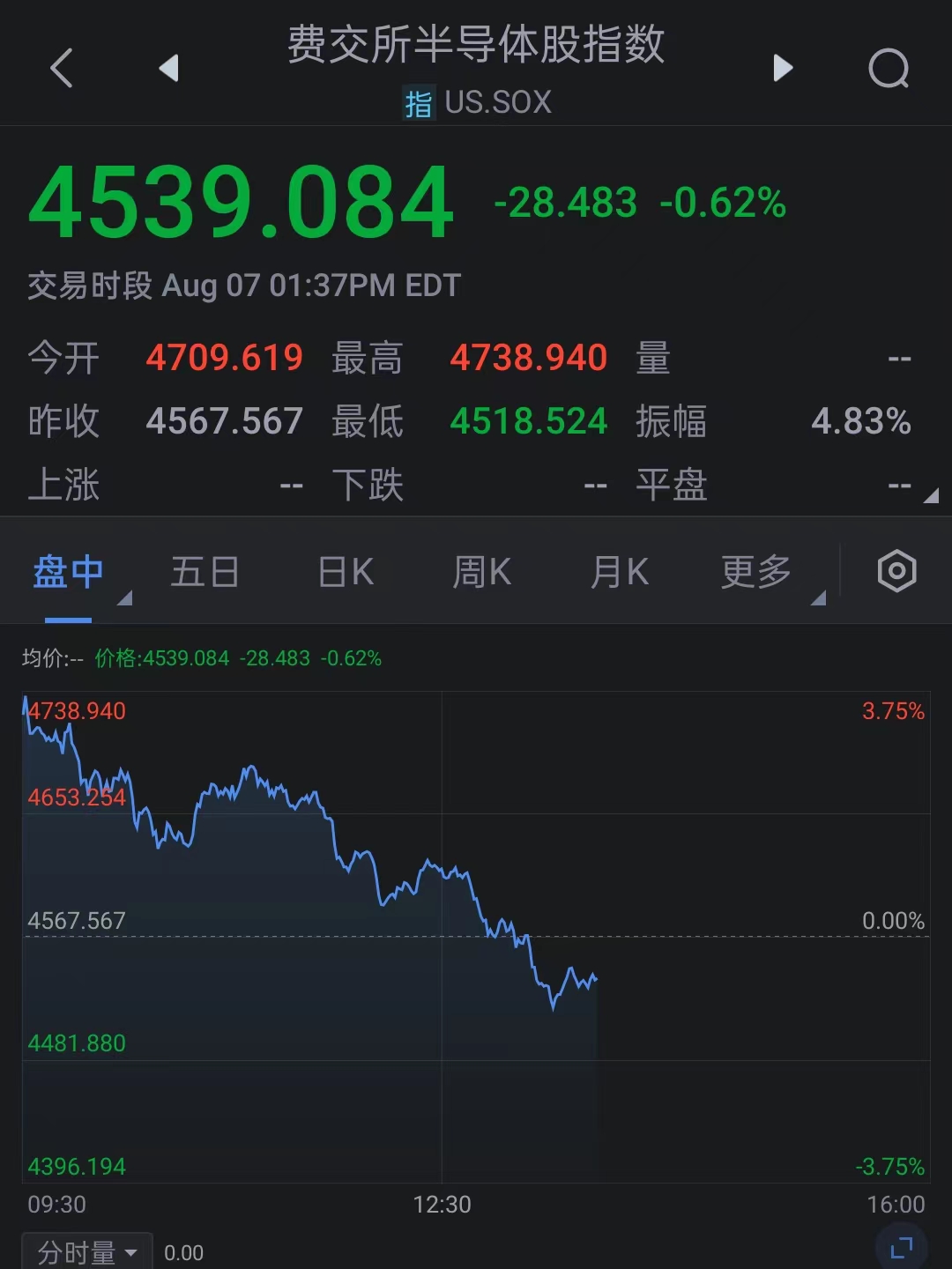 地产股走强,房地产ETF(512200)涨超3%