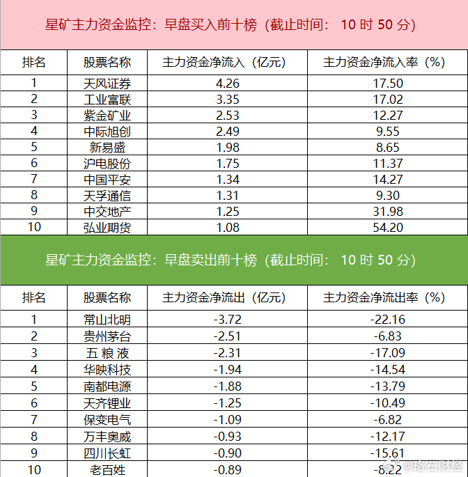 资金流向（9月18日）丨贵州茅台、天风证券、常山北明获融资资金买入排名前三，贵州茅台获买入近8亿元