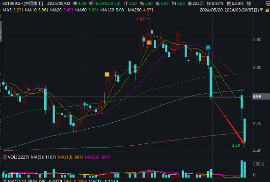 主力资金出逃，中国重工回应重组方案：换股价格比较公允，市场上有很多先例
