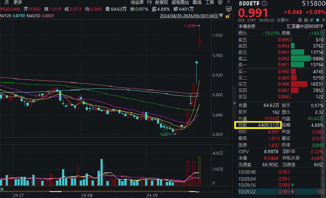 连续4日获资金净流入，科创100ETF（588190）盘中溢价，迪哲医药-U涨2%丨ETF观察