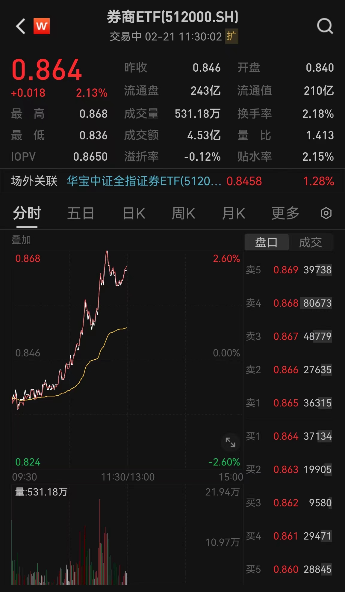 连续4日获资金净流入，科创100ETF（588190）盘中溢价，迪哲医药-U涨2%丨ETF观察
