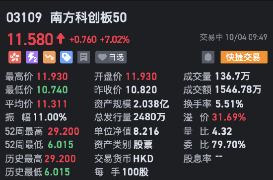 连续4日获资金净流入，科创100ETF（588190）盘中溢价，迪哲医药-U涨2%丨ETF观察