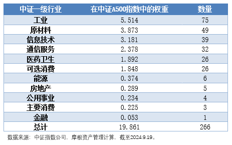 中证A500指数今日正式发布，首批10只中证 A500ETF均结募