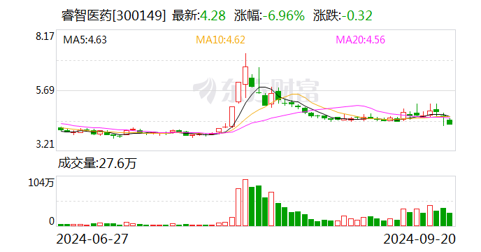 龙虎榜丨1.47亿元资金抢筹法本信息，机构狂买睿智医药（名单）