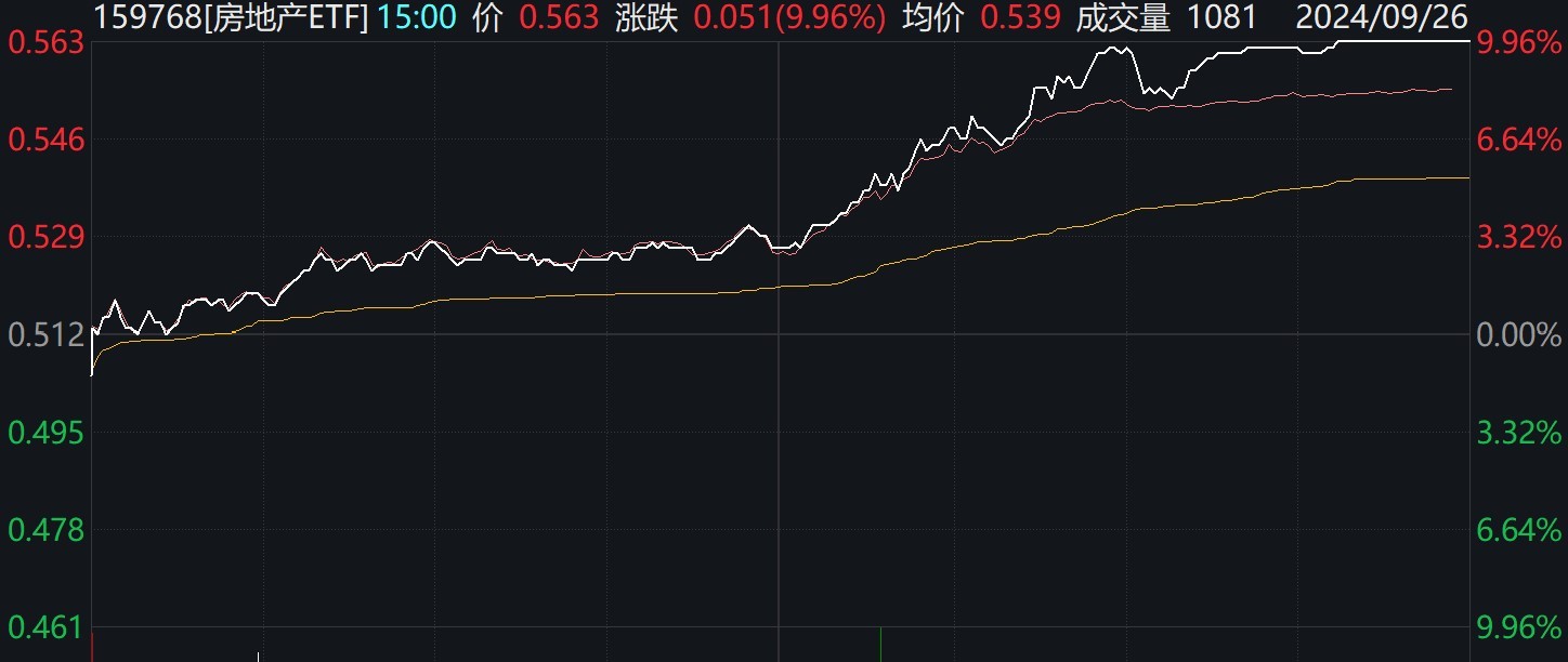 ETF收评 | 消费板块强势拉升，香港消费ETF涨超4%