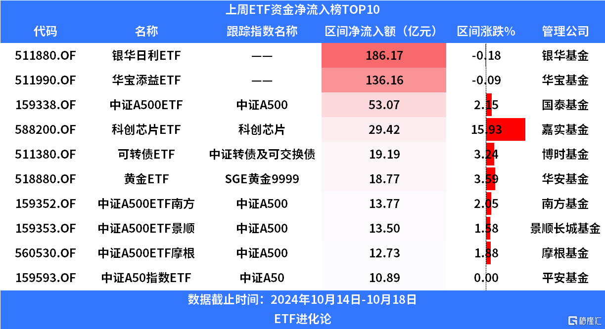 ETF资金榜：资金净流入港股通互联网ETF、政金债券ETF，流出创业板ETF