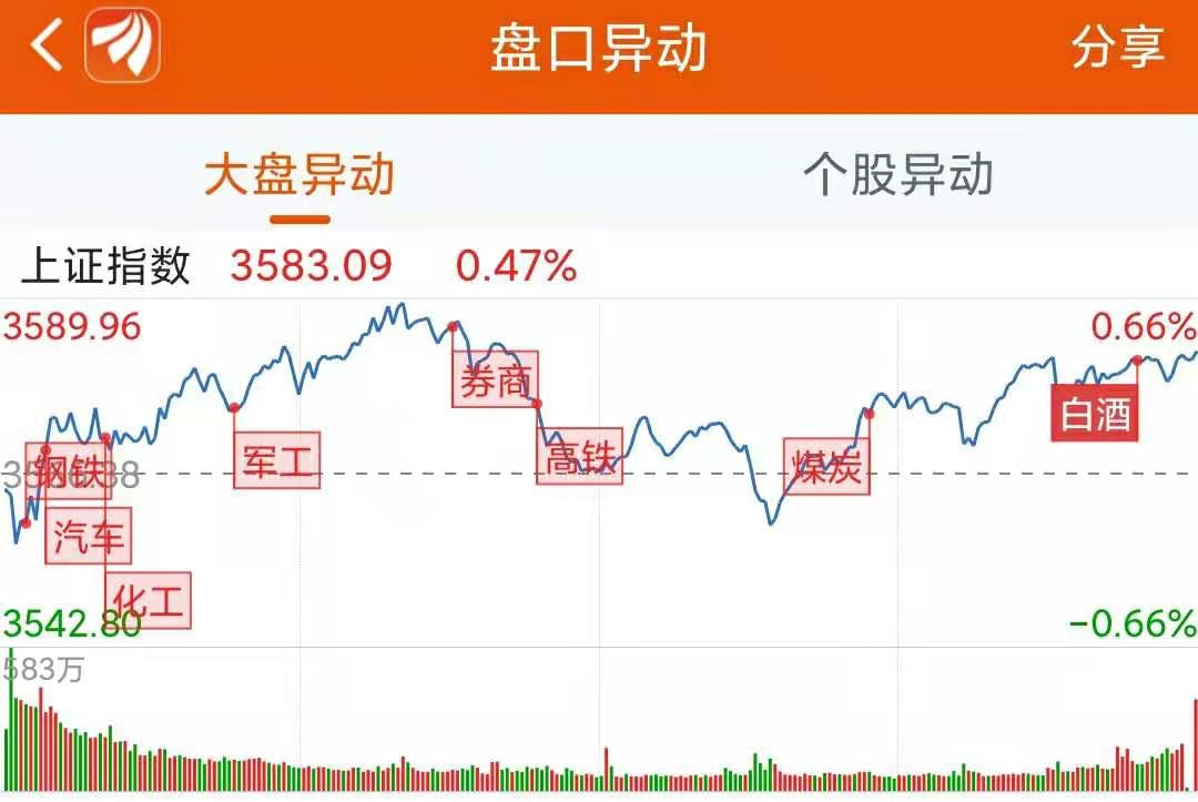龙虎榜丨2.73亿资金抢筹常山北明,机构狂买中油资本(名单)