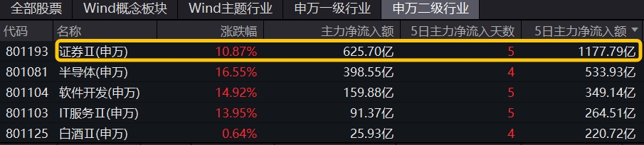 买券商，选龙头！证券ETF龙头(159993)涨4.98%