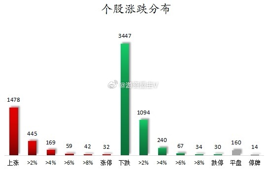 龙虎榜丨1.02亿元资金抢筹旗天科技，机构狂买绿的谐波（名单）