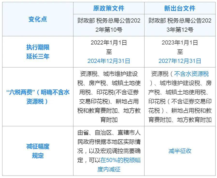 “六税两费”减免优惠如何享受