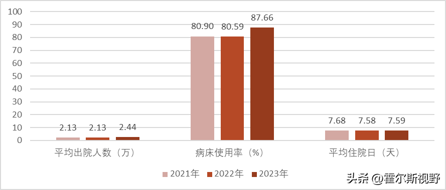 全国县医院综合能力不断提升 普遍设置内科、外科、妇产科和儿科