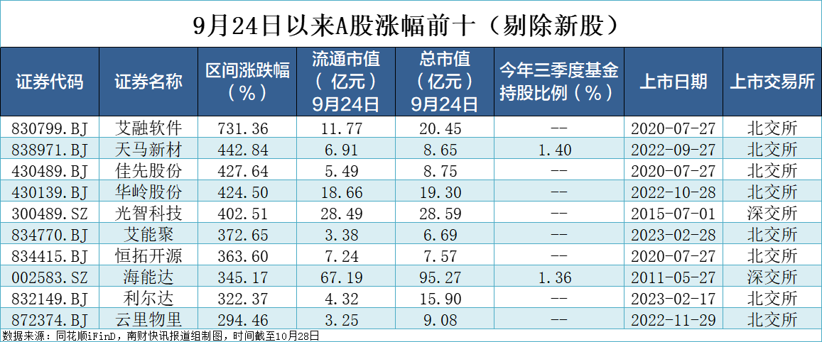 外资最新掘金路线曝光！“押中”2只牛股，10月涨幅超150%