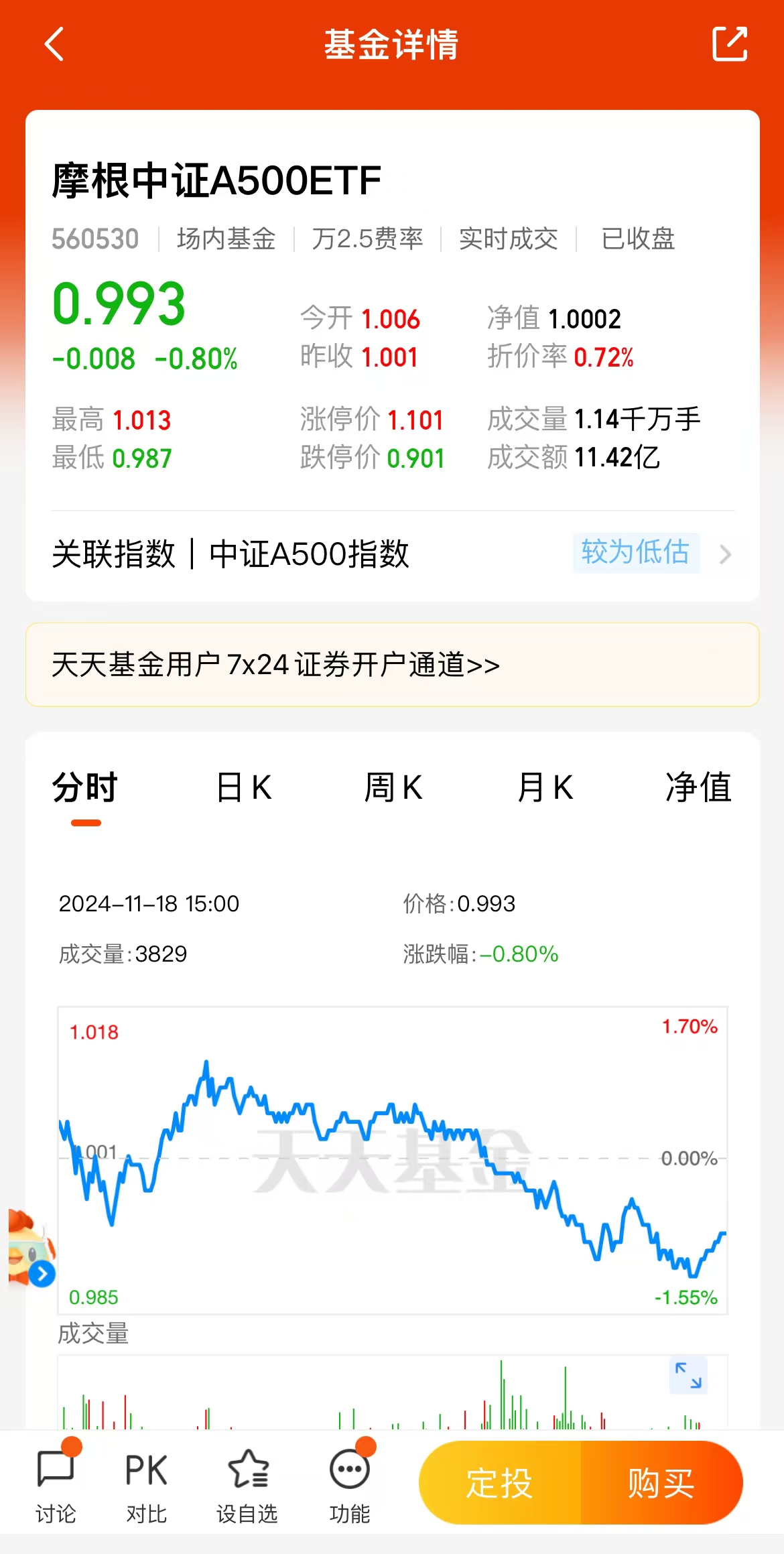 首批中证A500ETF总成交额创上市以来新高！摩根中证A500ETF（560530）单日成交额位列上交所同标的产品首位丨ETF观察