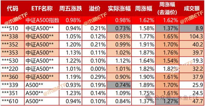首批中证A500ETF总成交额创上市以来新高！摩根中证A500ETF（560530）单日成交额位列上交所同标的产品首位丨ETF观察