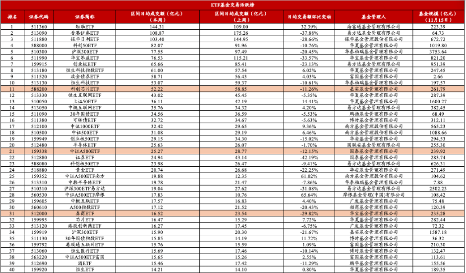 首批中证A500ETF总成交额创上市以来新高！摩根中证A500ETF（560530）单日成交额位列上交所同标的产品首位丨ETF观察