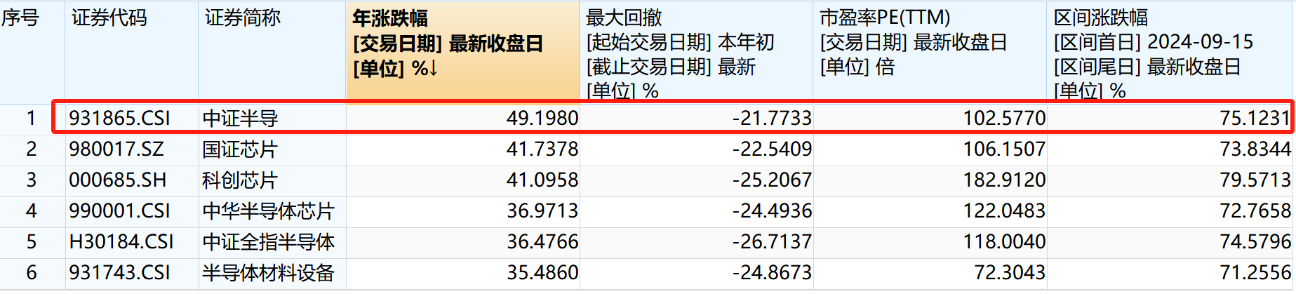 ETF基金日报丨半导体相关ETF领涨，机构认为半导体长期国产化自主可控进展势在必行
