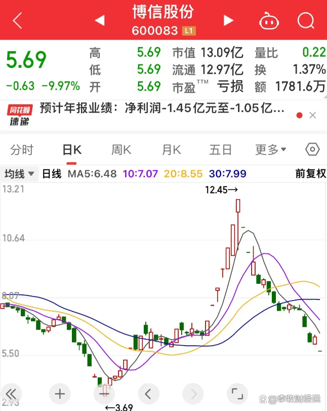 新规后首例退市预警！*ST博信：存在被终止上市的风险（附低市值股名单）