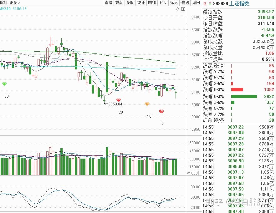 A股午评：创业板指探底回升涨1.4%，券商等金融股集体大涨