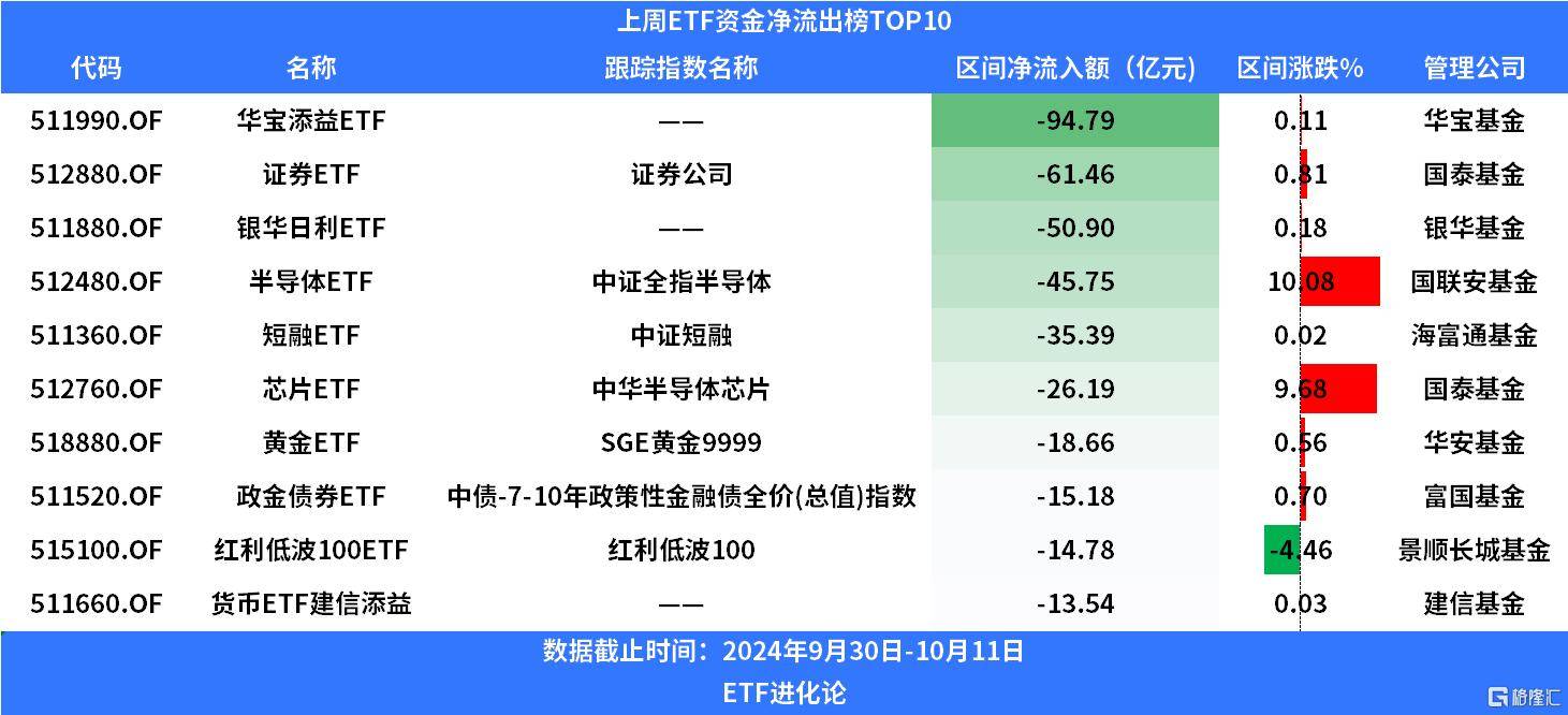 ETF融资融券日报：两市ETF两融余额较前一交易日减少9.39亿元，国联安中证全指半导体产品与设备ETF融资净买入达9126.9万元