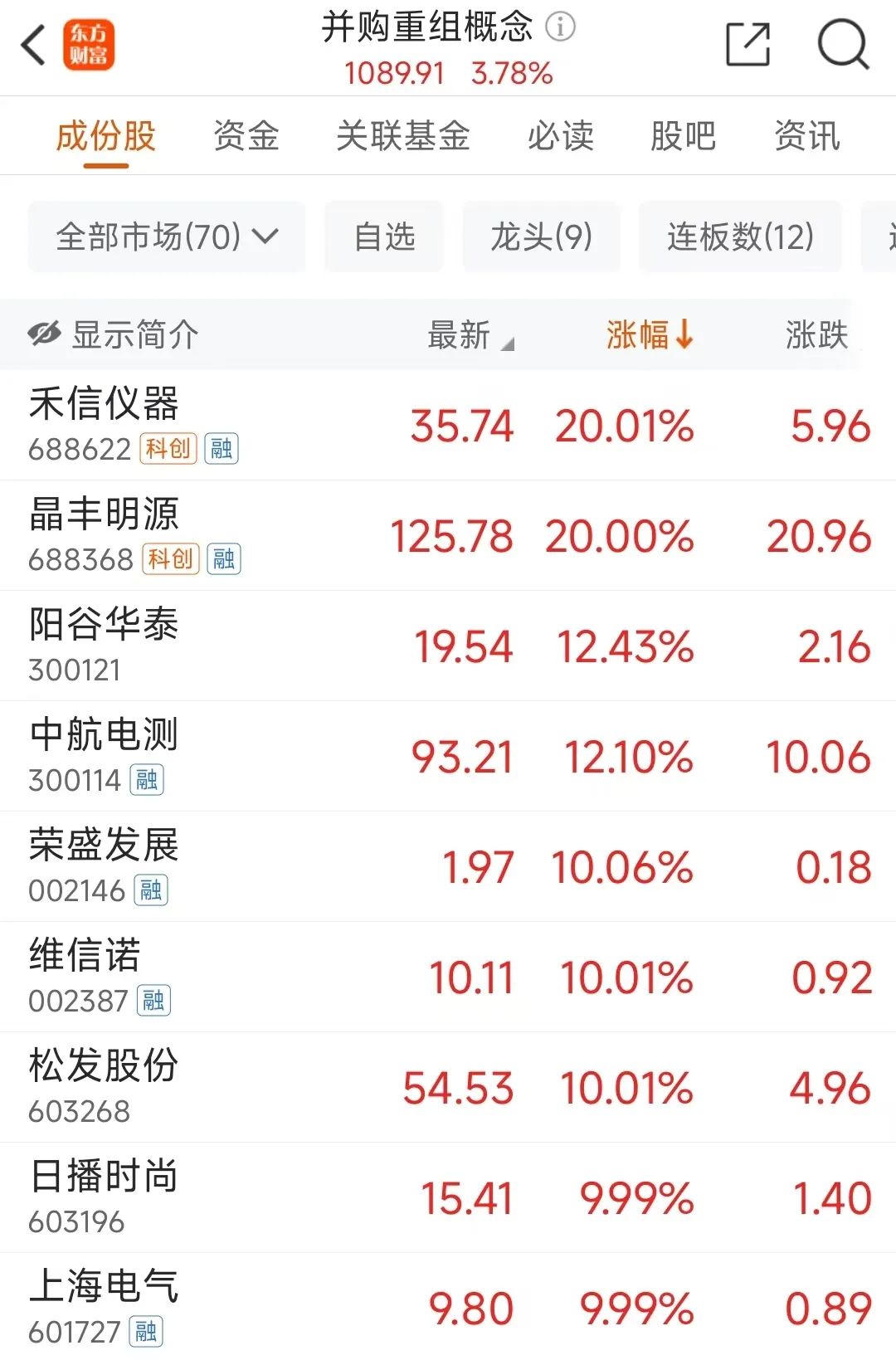 稀土永磁板块爆发,批量涨停!被质疑股价“提前”涨停,刚公告收购消息的英洛华回应