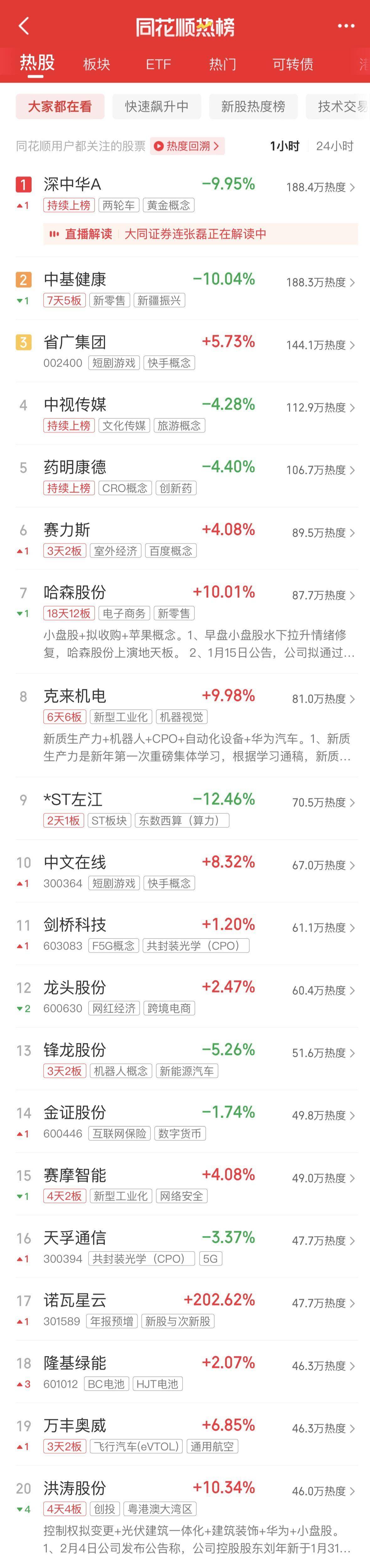 A股收评：创业板指放量涨4.75% 全市场超5000股上涨