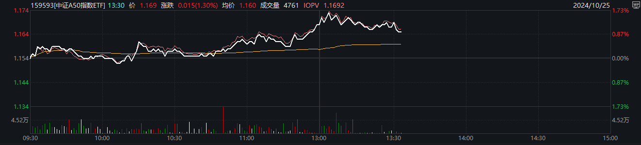中证A50指数近10年收益领跑四大指数，中证A50指数ETF（159593）飘红，珀莱雅涨超4%丨ETF观察