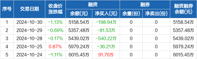 中证A50指数近10年收益领跑四大指数，中证A50指数ETF（159593）飘红，珀莱雅涨超4%丨ETF观察