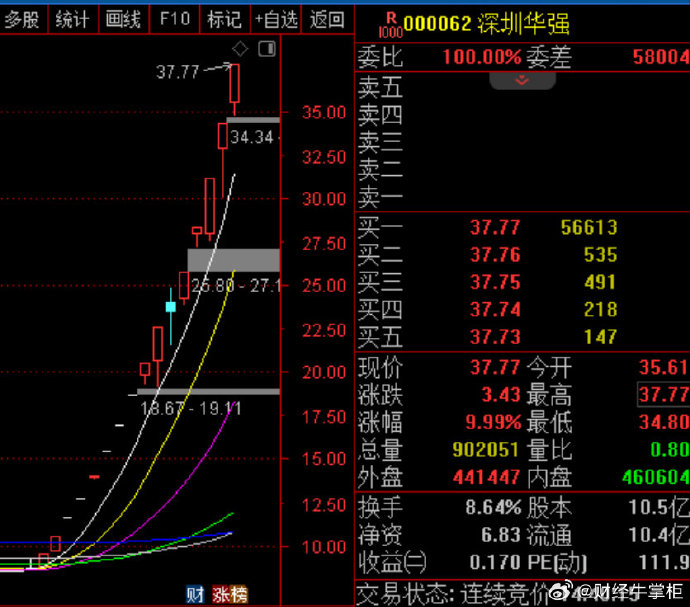 A50ETF基金(159592)早盘交投活跃,华友钴业涨停,机构:本轮A股行情依然存在继续向上的空间丨ETF观察