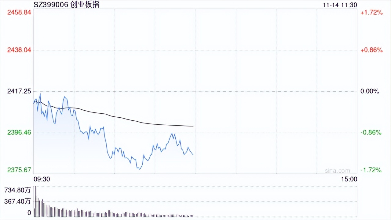 A股午评：北证50指数涨超4%再创历史新高，大金融股冲高回落