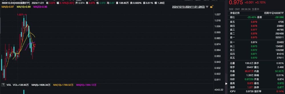 现象级火爆！招商A500指数ETF(560610)最新规模超111亿元，领跑沪市同类！