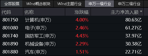 军工板块反攻，国防ETF(512670)本周涨超12%