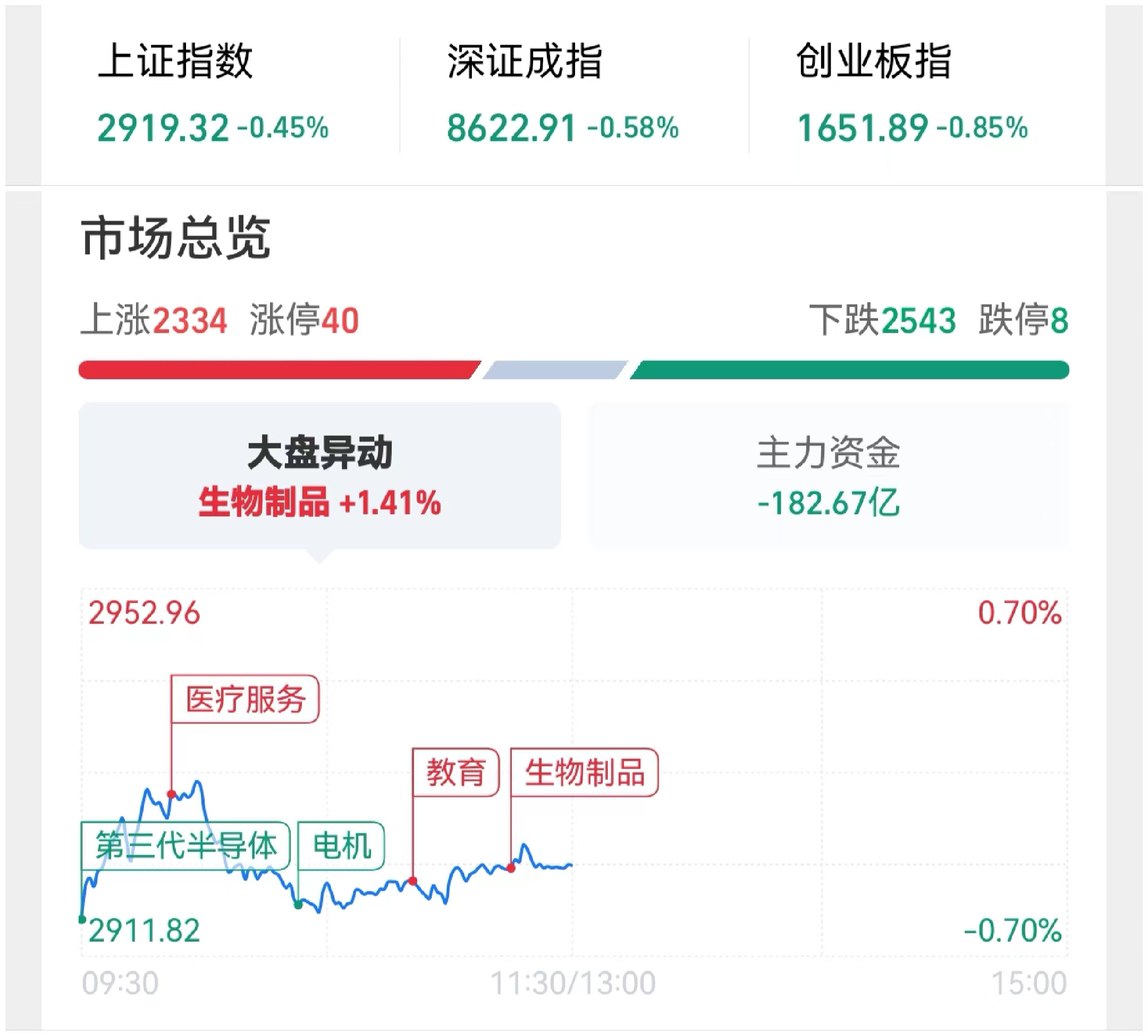 A股午评:沪指高开低走跌0.5%,芯片股逆势爆发