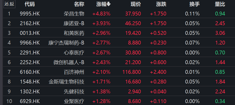 医药板块强势反弹，创新药ETF（159992）规模破百亿元再创新高，药明康德涨超5%丨ETF观察