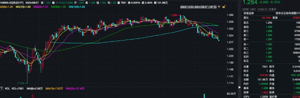 "核心资产"早盘普涨，中证A50指数ETF（159593）涨近1%，智飞生物涨超7%丨ETF观察