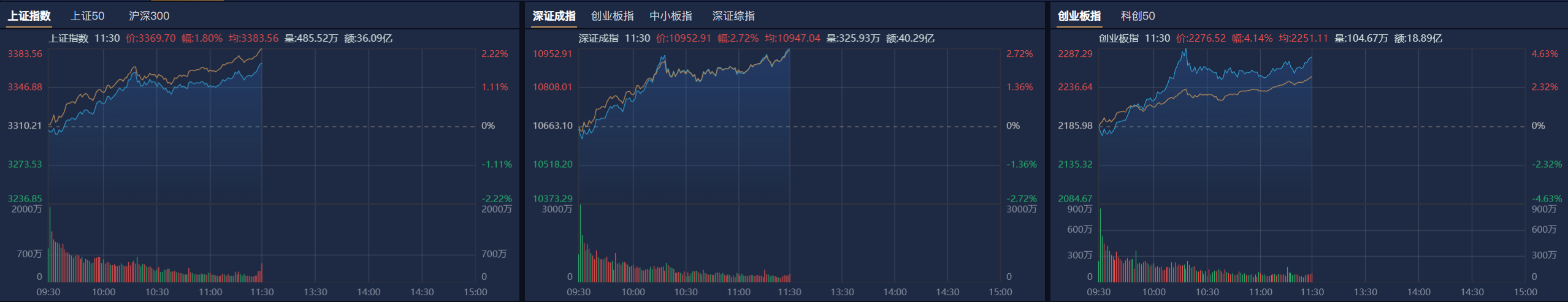 A股午评：创业板指半日涨1.78%，医药股全线大涨