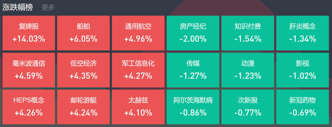 ETF午评 | 轮到医药板块领涨!医疗创新ETF、疫苗龙头ETF和医疗服务ETF涨超3%