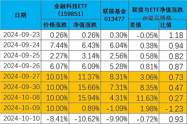 ETF基金周报丨金融科技ETF领涨,机构:大金融仍然是市场指数的风向标