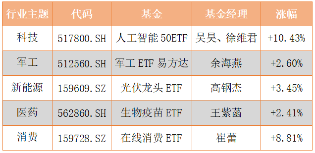 ETF基金日报丨医疗相关ETF涨幅霸屏，机构预计医保预付金制度长期利好企业回款