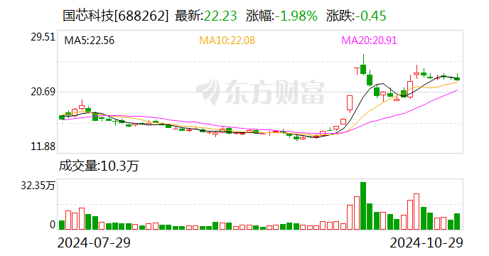 1000增强ETF(159677)早盘飘红,国芯科技等多股20CM涨停,机构:成长板块仍是中期最主要机会主线丨ETF观察