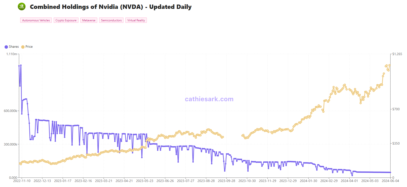 “特朗普交易”引爆华尔街!“木头姐”旗舰基金ARKK单周暴涨近16%,海外科技LOF(501312)劲升超7%创新高