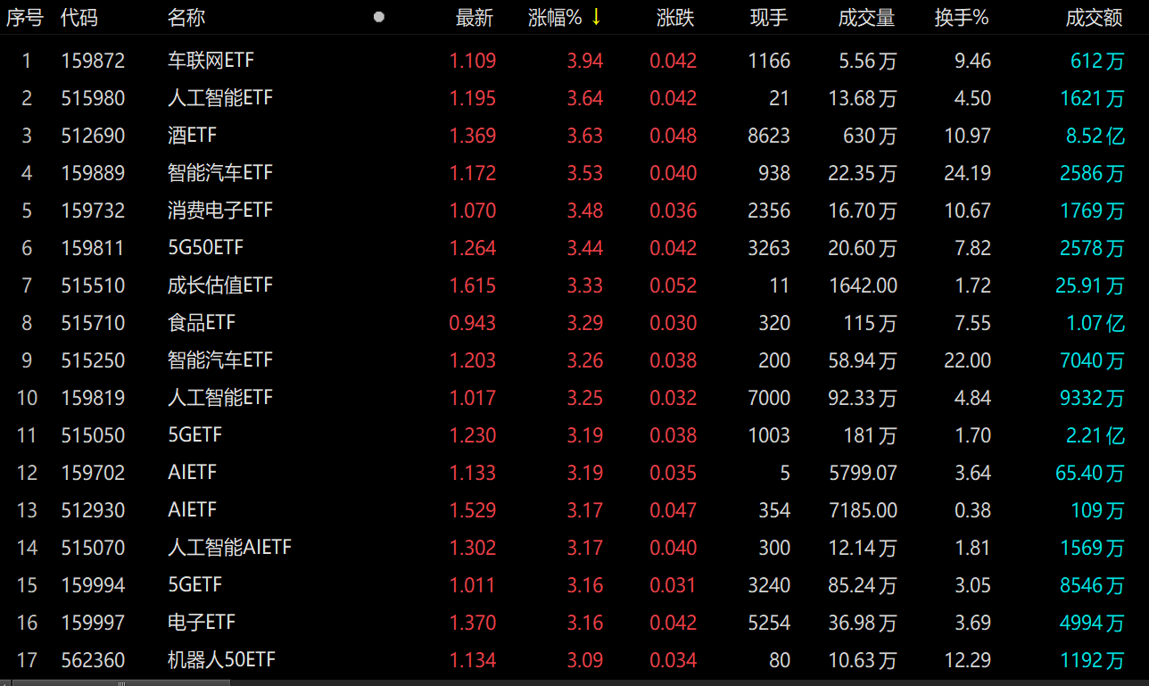 ETF收评 | 硬科技板块领涨，信创50ETF涨停，半导体材料设备ETF和半导体材料ETF涨超7%