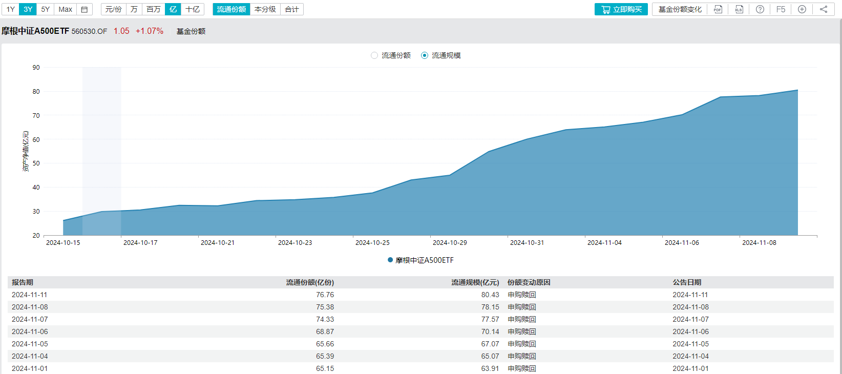 盘中成交破22亿元，A500指数ETF（560610）换手率超18%，利欧股份、三六零涨停丨ETF观察