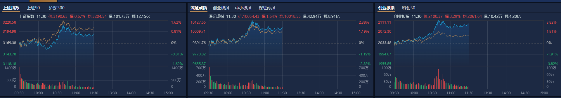 A股午评：创业板指半日跌1.32%，ST板块近30股涨停