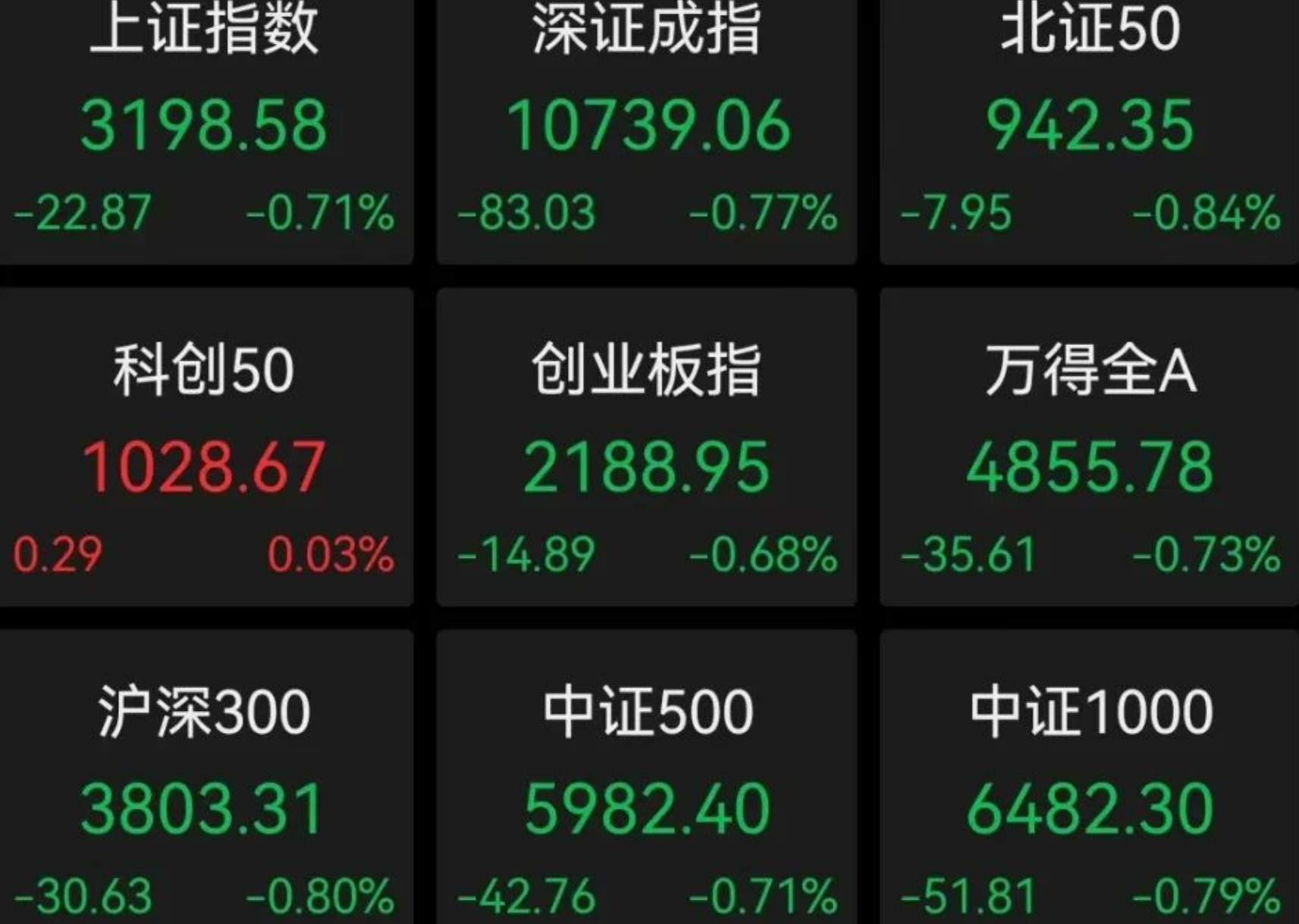A股午评：创业板指半日跌1.32%，ST板块近30股涨停