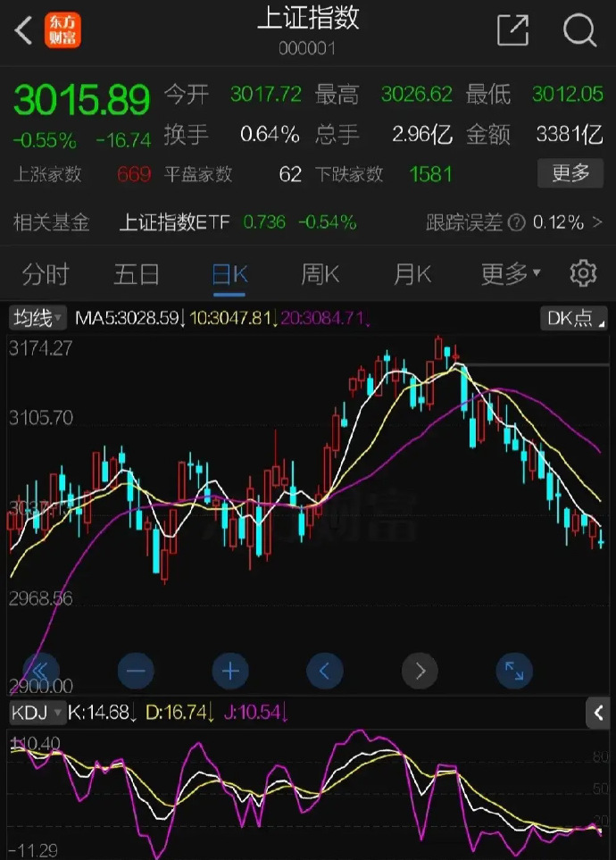 A股午后走势分化,上海国资概念异动,上海建工等多股涨停丨ETF观察