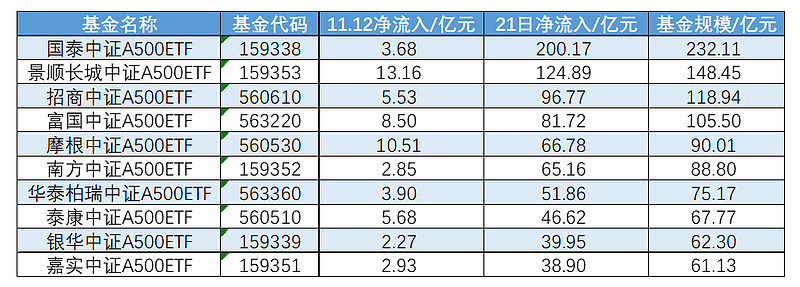 10月主要经济指标明显回升，中证A50指数ETF（159593）成交额超5亿元，科大讯飞涨超4%丨ETF观察