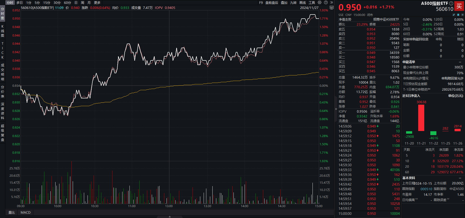 中证A500相关产品规模突破2100亿元创A股纪录,A500指数ETF(560610)高开近1%,上汽集团开盘涨停丨ETF观察