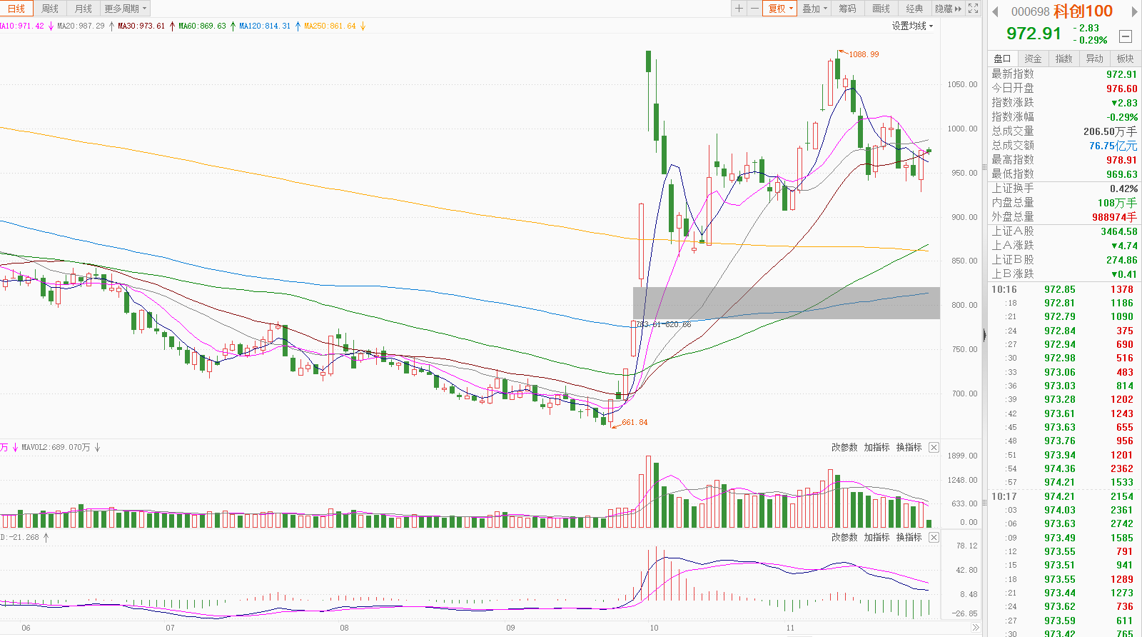 ETF每日观察(11月19日)|A股午后V型反弹,稀有金属相关ETF大涨